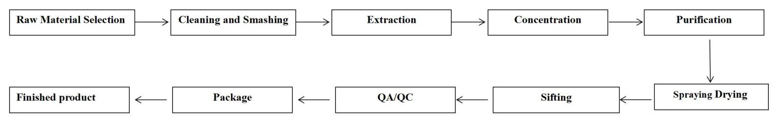 Bilirubin Flow Chart Bilirubin Flow Chart